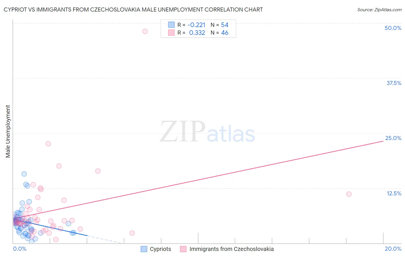 Cypriot vs Immigrants from Czechoslovakia Male Unemployment