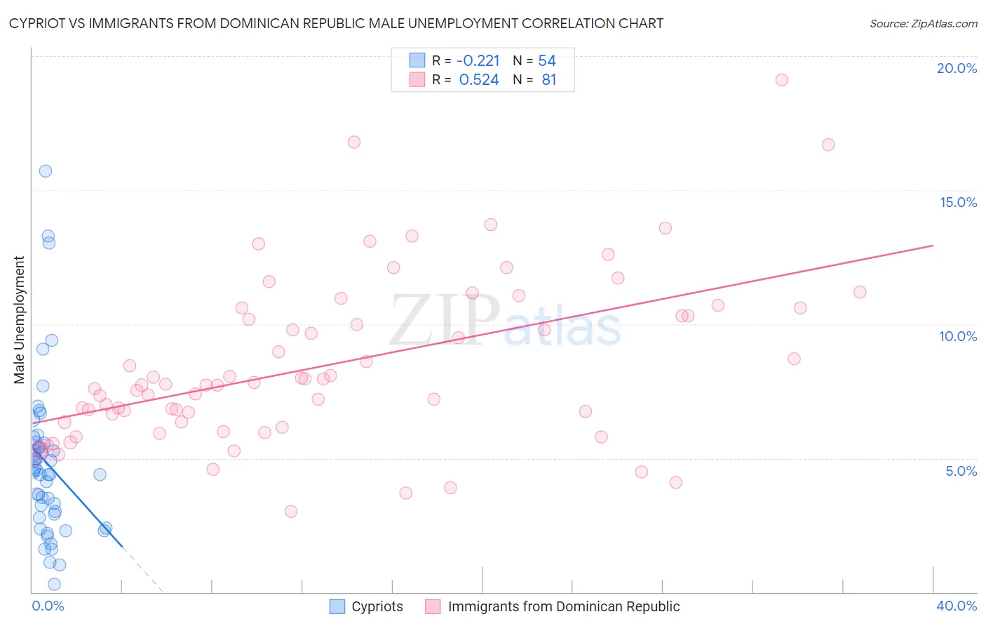 Cypriot vs Immigrants from Dominican Republic Male Unemployment