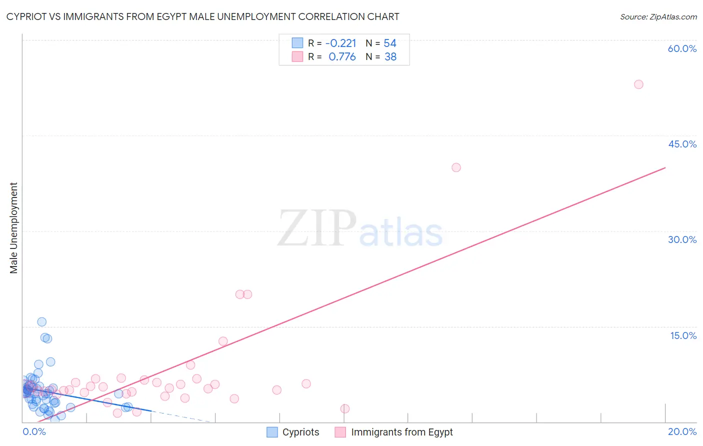 Cypriot vs Immigrants from Egypt Male Unemployment