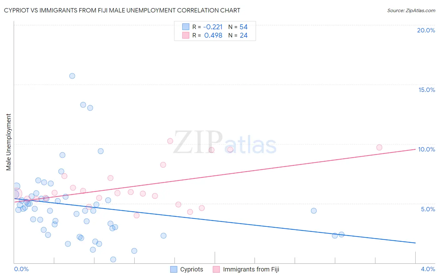 Cypriot vs Immigrants from Fiji Male Unemployment