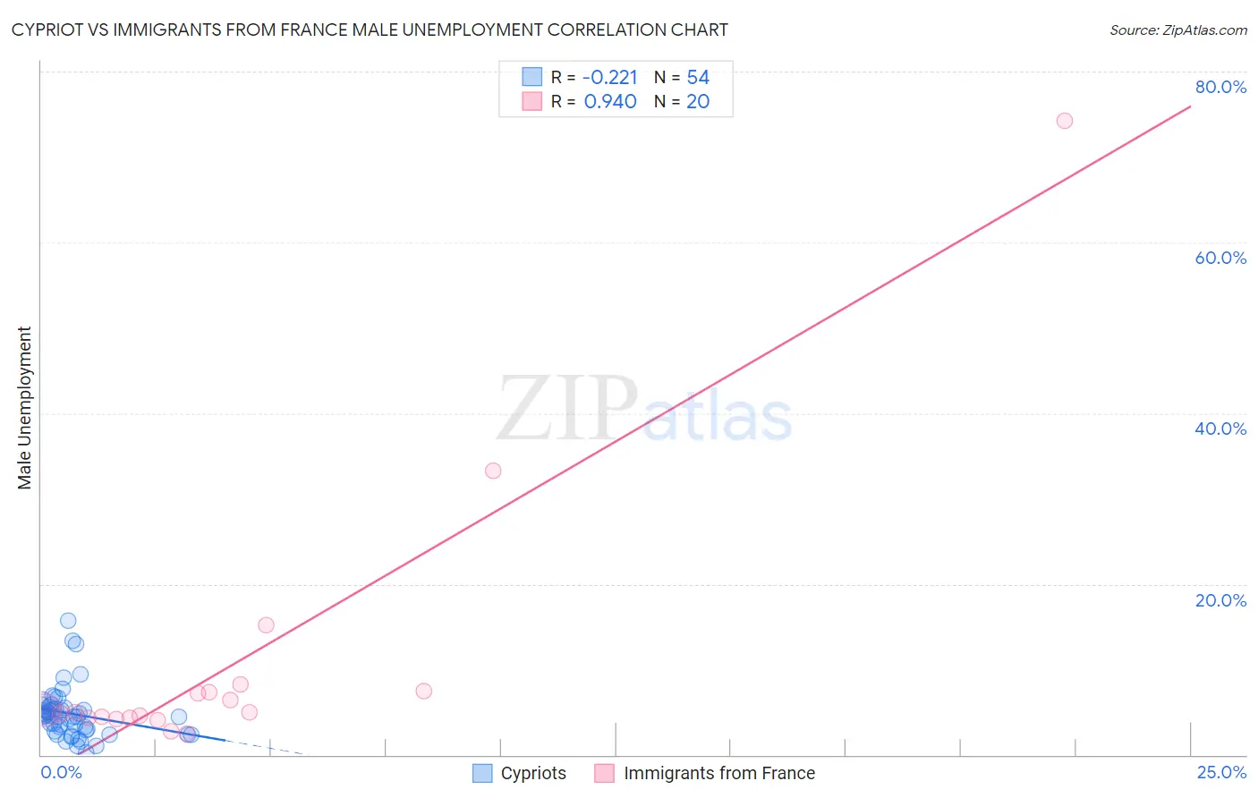 Cypriot vs Immigrants from France Male Unemployment