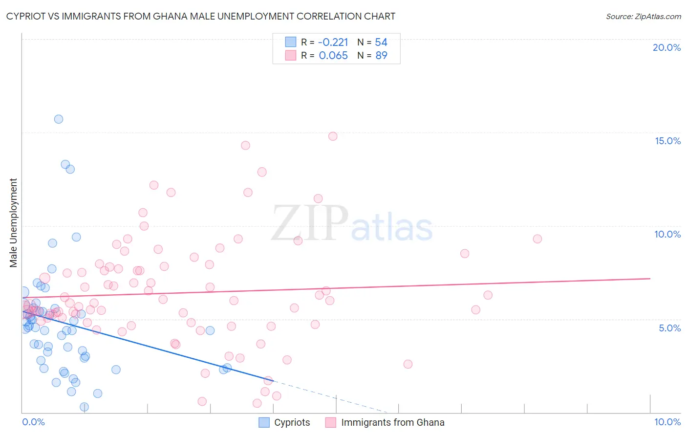 Cypriot vs Immigrants from Ghana Male Unemployment