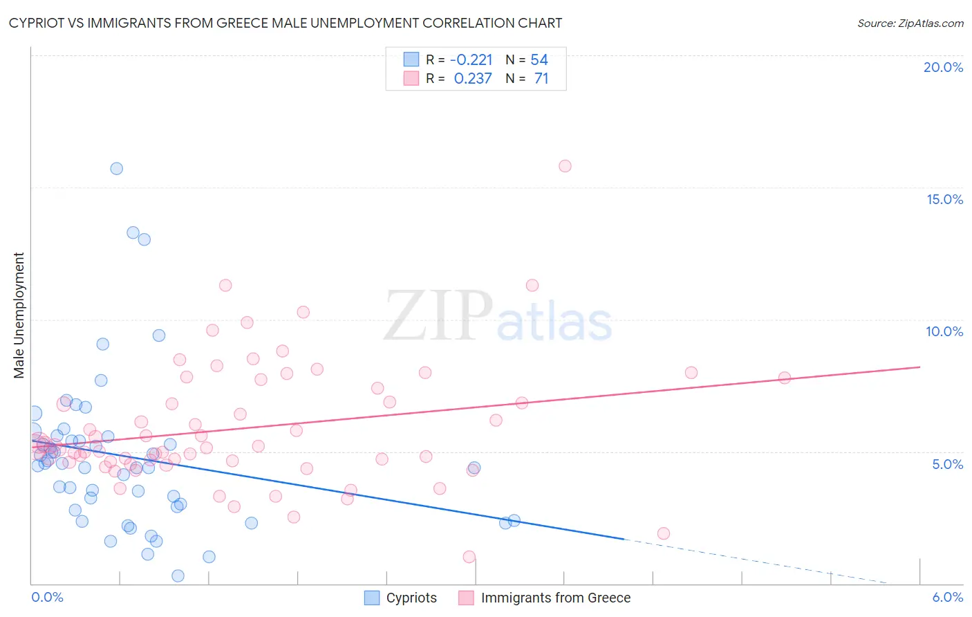 Cypriot vs Immigrants from Greece Male Unemployment