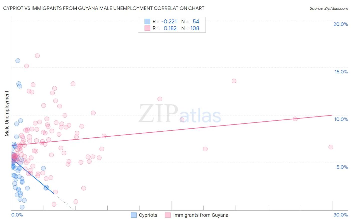 Cypriot vs Immigrants from Guyana Male Unemployment