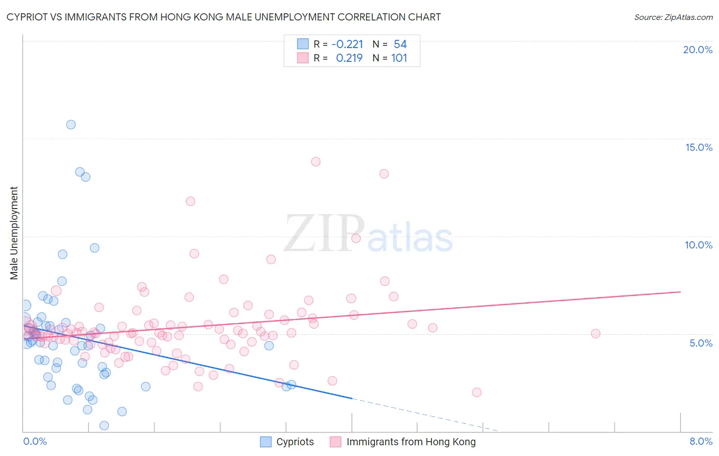 Cypriot vs Immigrants from Hong Kong Male Unemployment