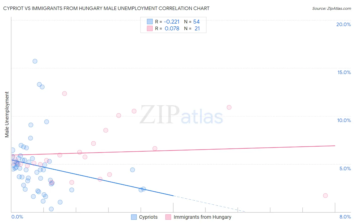Cypriot vs Immigrants from Hungary Male Unemployment