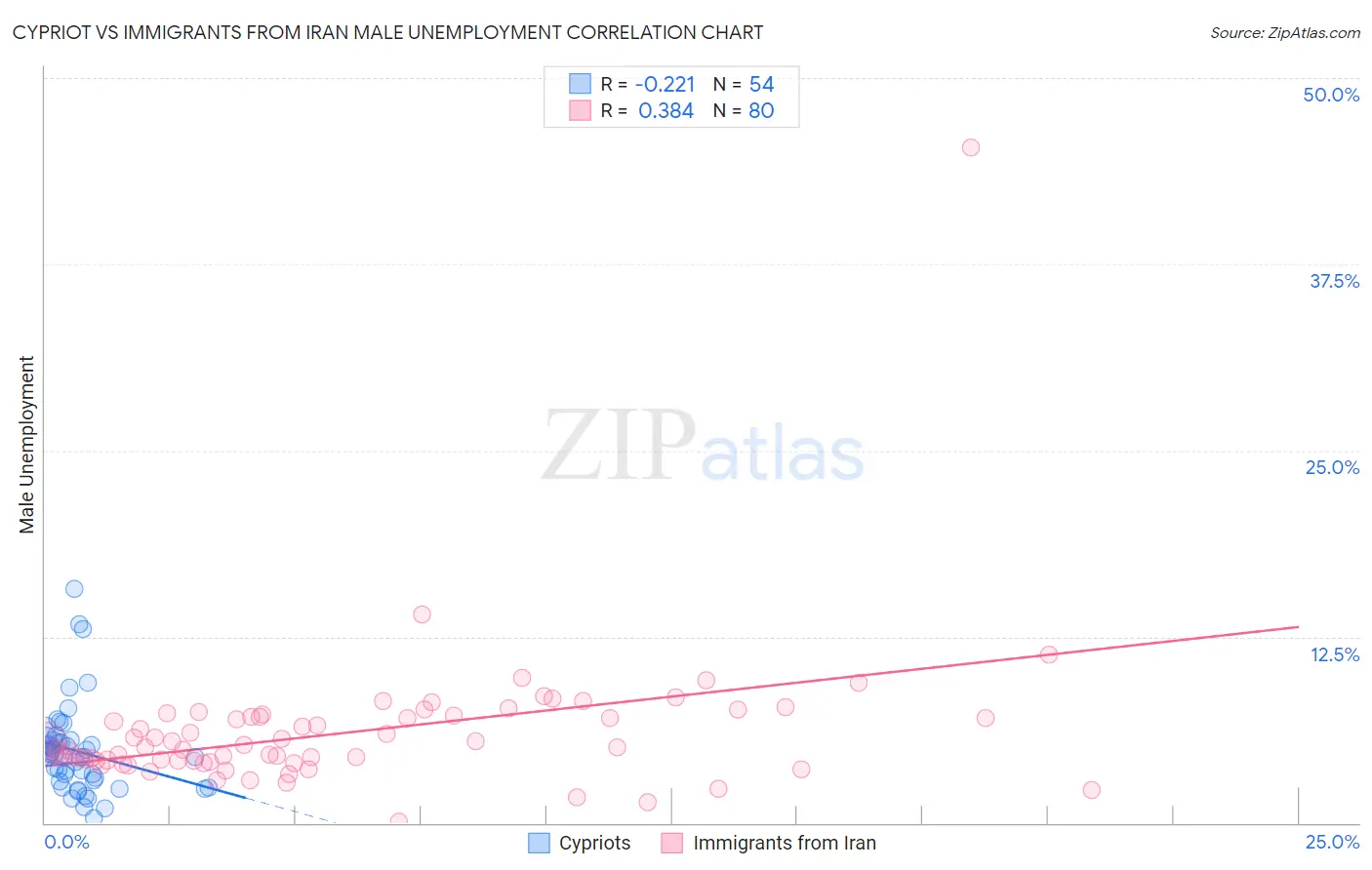 Cypriot vs Immigrants from Iran Male Unemployment