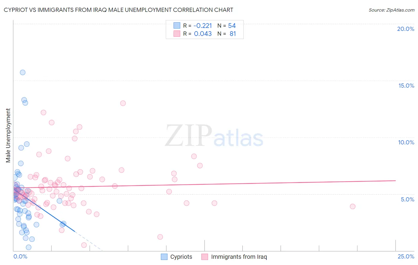 Cypriot vs Immigrants from Iraq Male Unemployment