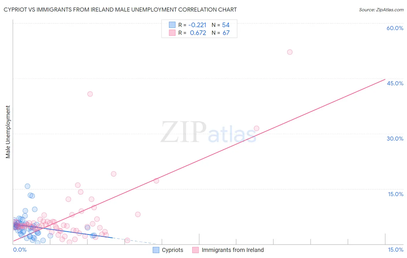 Cypriot vs Immigrants from Ireland Male Unemployment