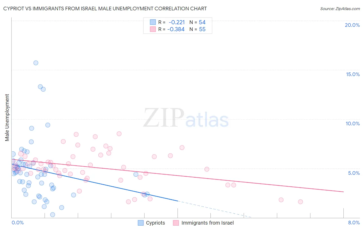 Cypriot vs Immigrants from Israel Male Unemployment