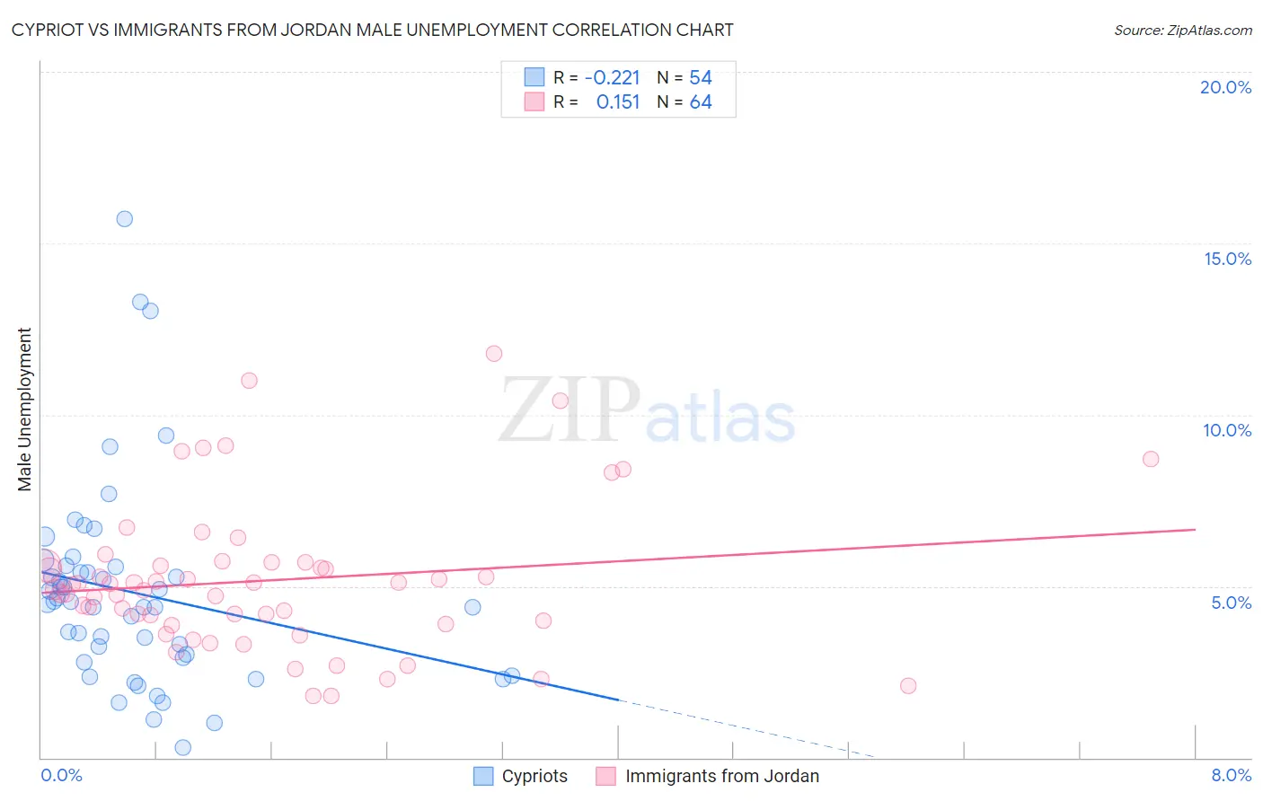 Cypriot vs Immigrants from Jordan Male Unemployment