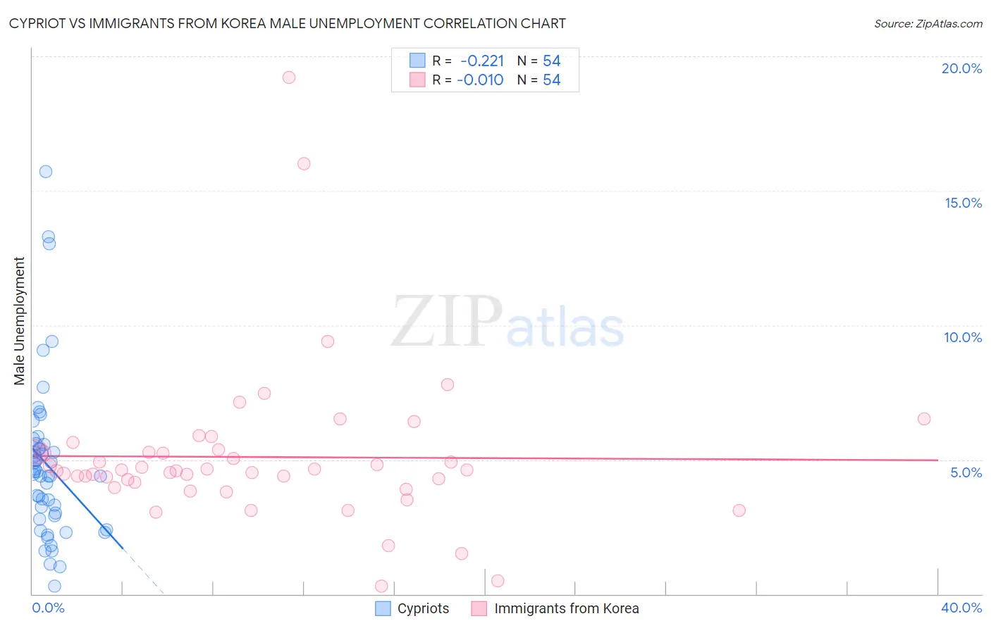 Cypriot vs Immigrants from Korea Male Unemployment