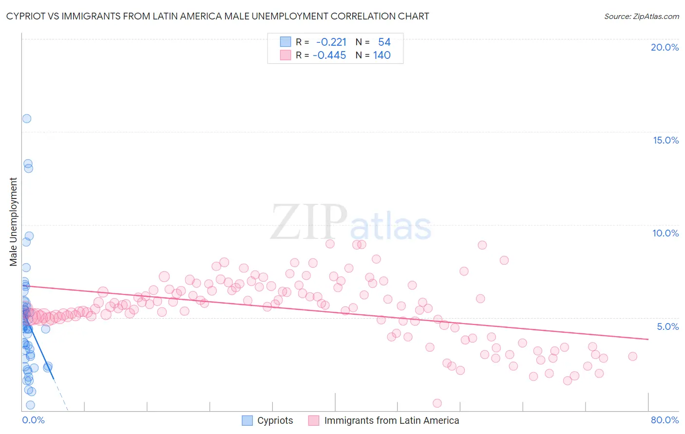 Cypriot vs Immigrants from Latin America Male Unemployment