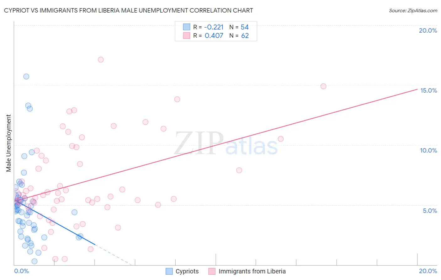 Cypriot vs Immigrants from Liberia Male Unemployment