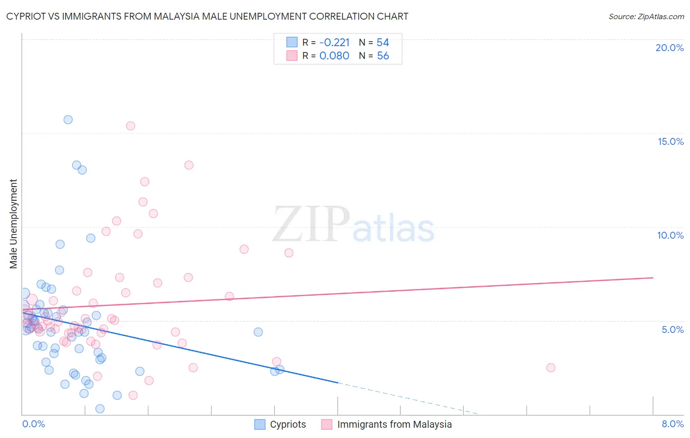 Cypriot vs Immigrants from Malaysia Male Unemployment