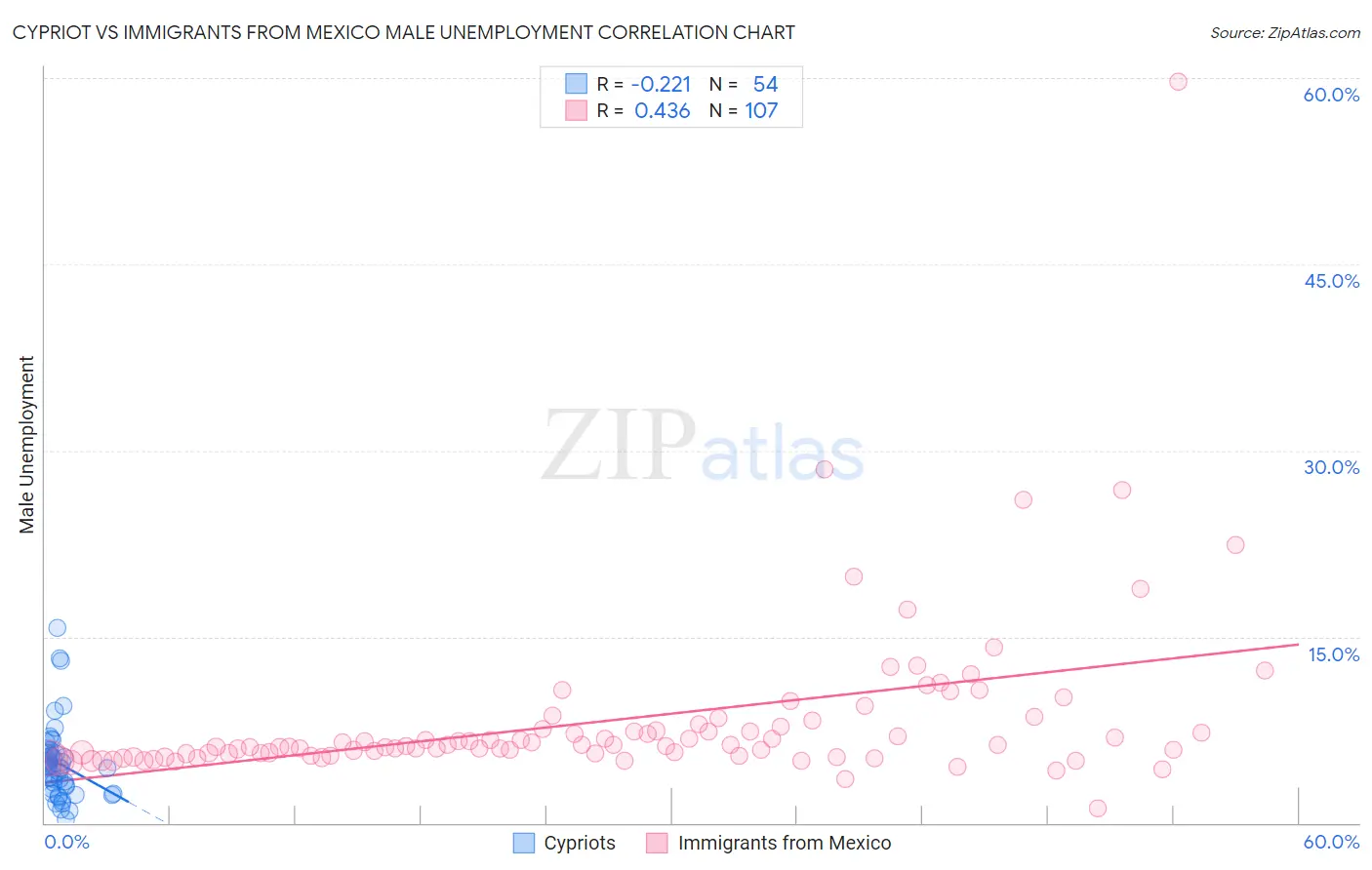 Cypriot vs Immigrants from Mexico Male Unemployment