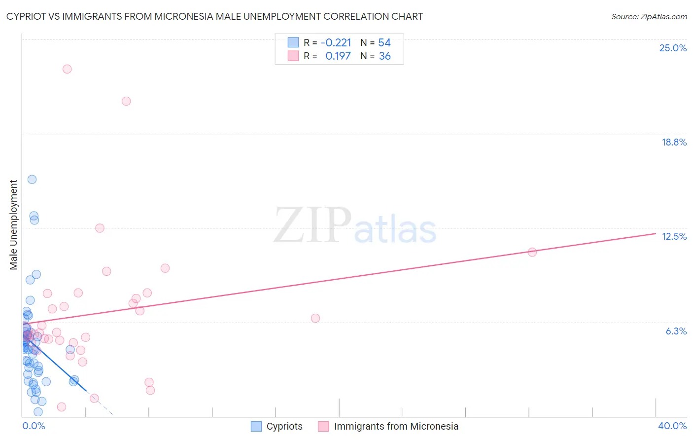 Cypriot vs Immigrants from Micronesia Male Unemployment