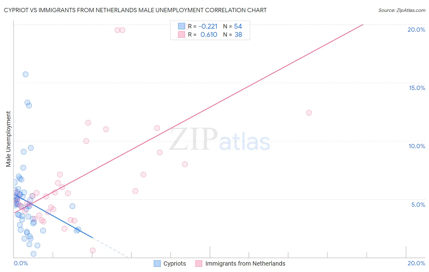 Cypriot vs Immigrants from Netherlands Male Unemployment