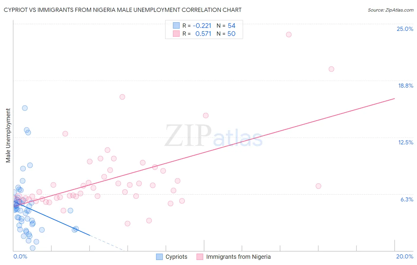 Cypriot vs Immigrants from Nigeria Male Unemployment