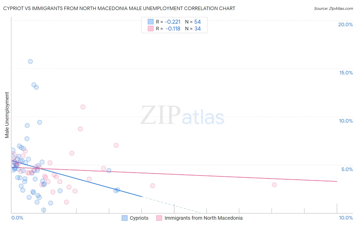 Cypriot vs Immigrants from North Macedonia Male Unemployment