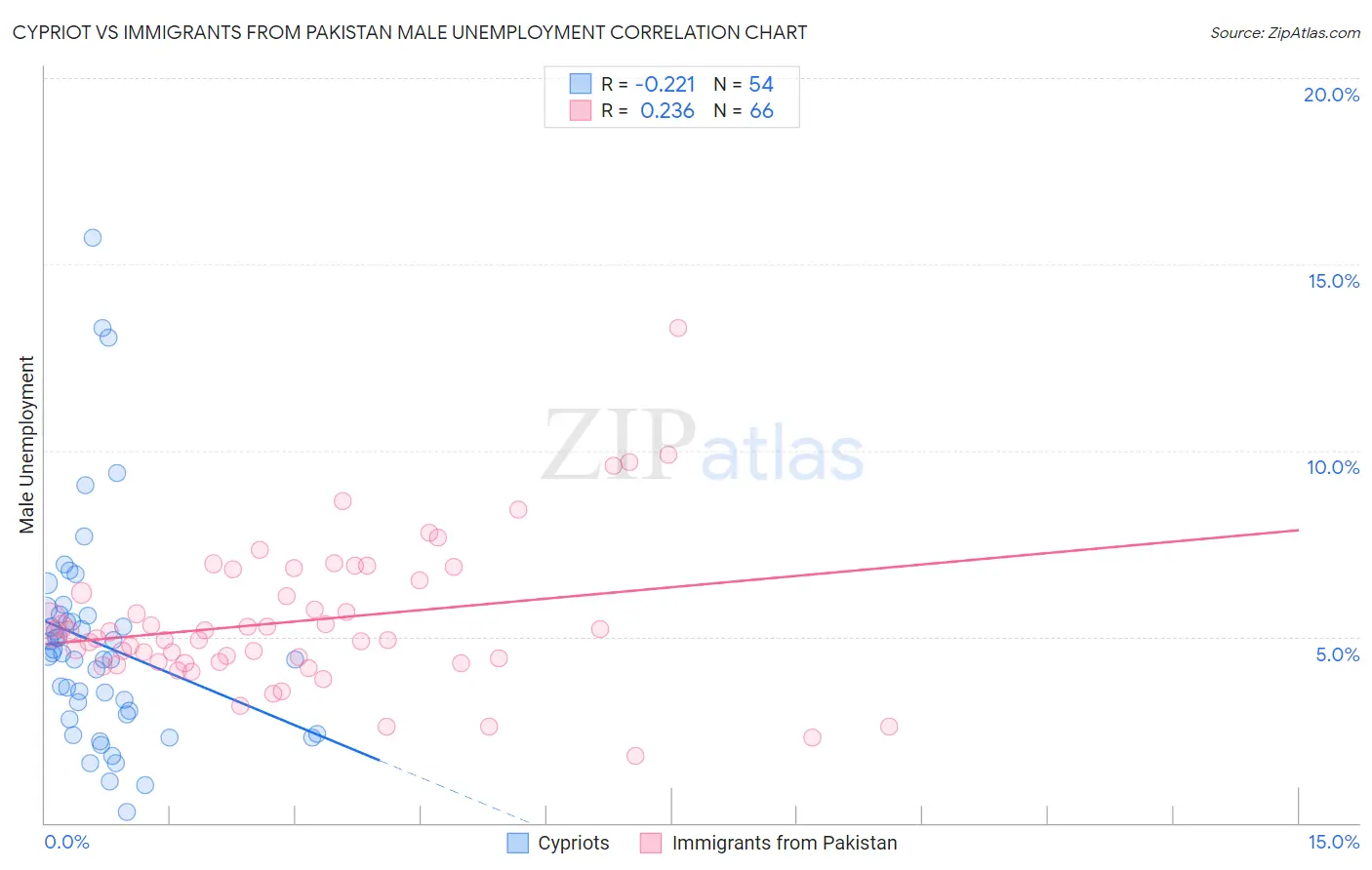 Cypriot vs Immigrants from Pakistan Male Unemployment