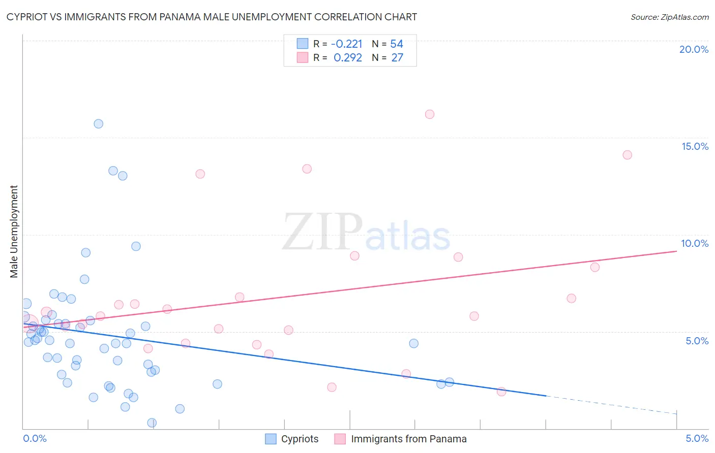 Cypriot vs Immigrants from Panama Male Unemployment