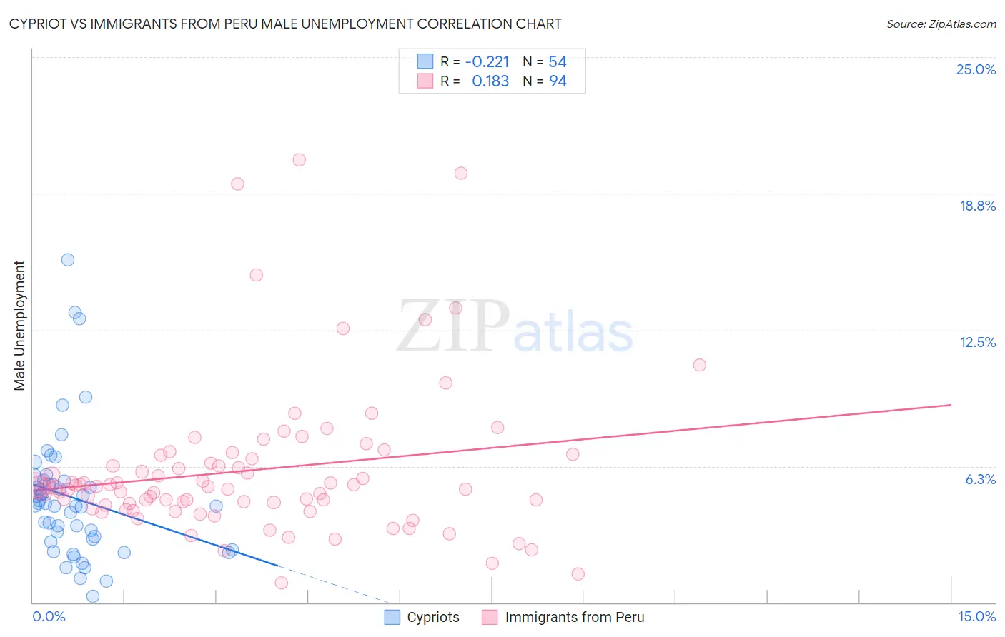 Cypriot vs Immigrants from Peru Male Unemployment