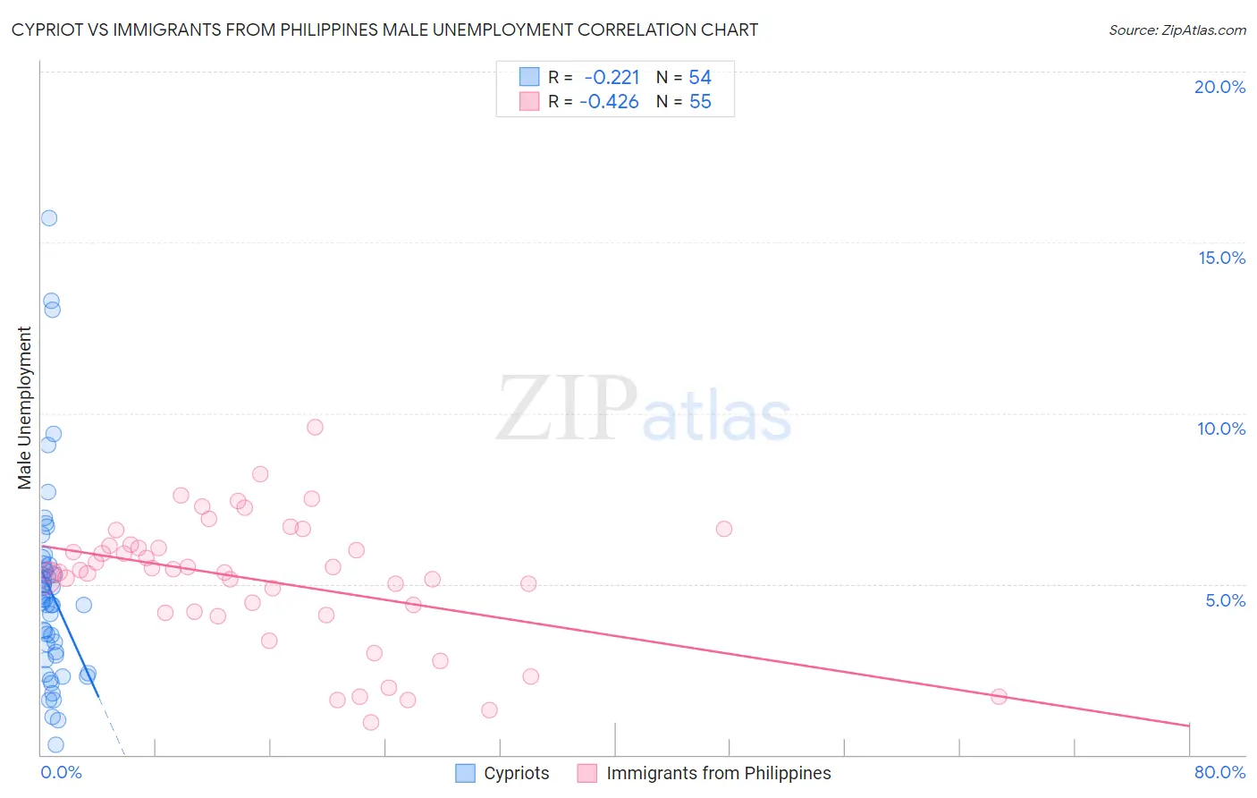 Cypriot vs Immigrants from Philippines Male Unemployment