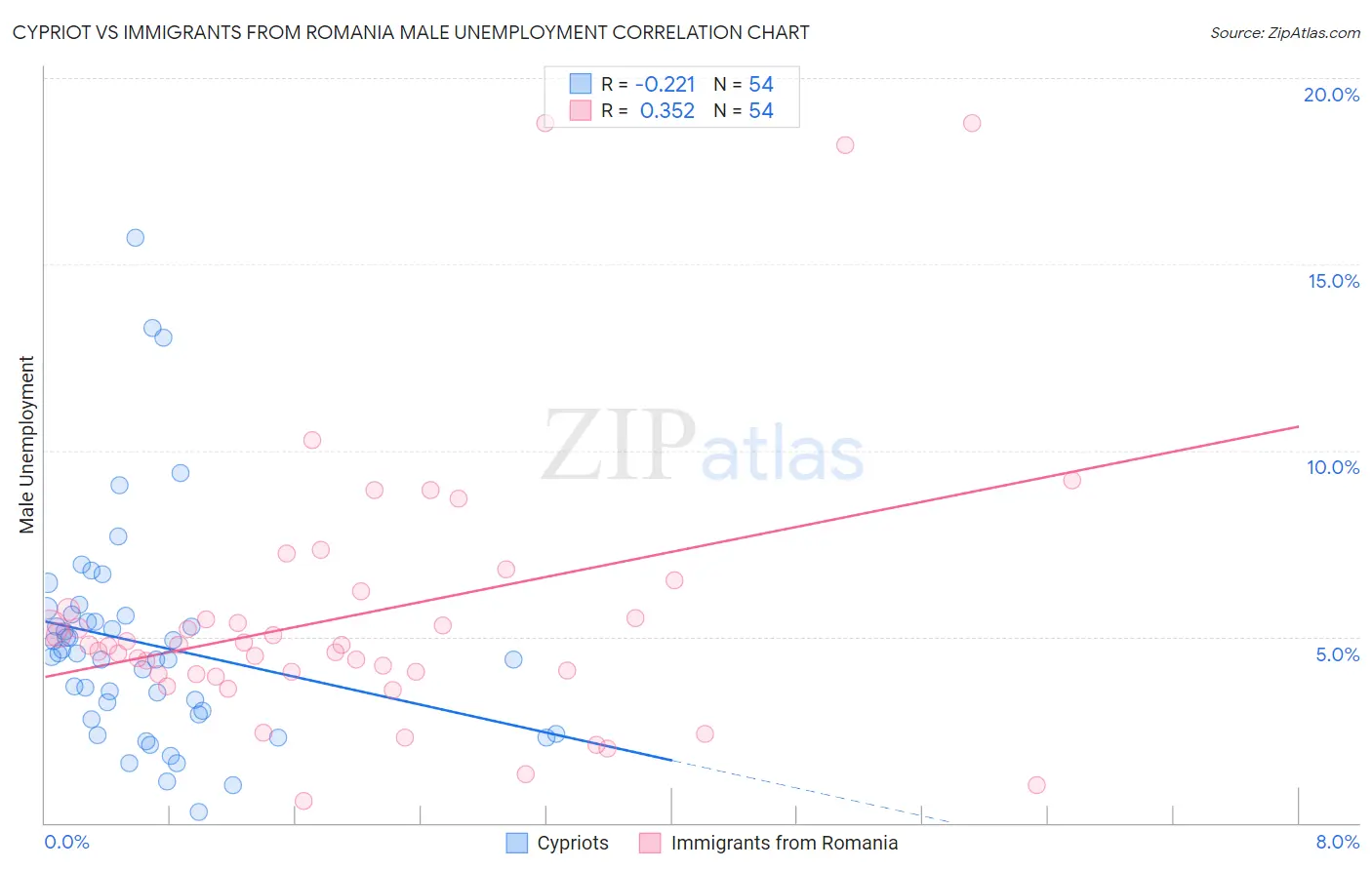 Cypriot vs Immigrants from Romania Male Unemployment