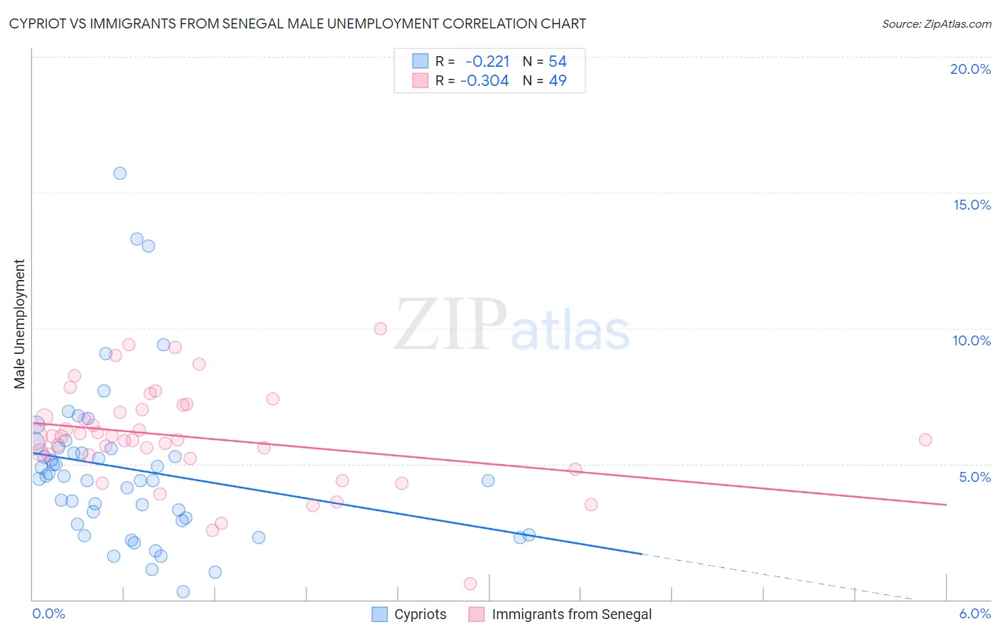 Cypriot vs Immigrants from Senegal Male Unemployment