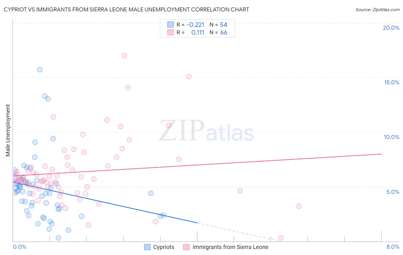 Cypriot vs Immigrants from Sierra Leone Male Unemployment