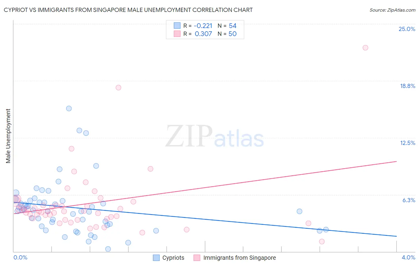 Cypriot vs Immigrants from Singapore Male Unemployment