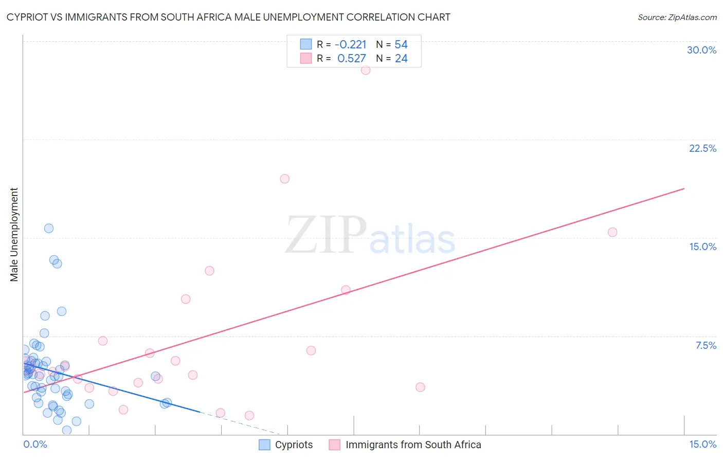 Cypriot vs Immigrants from South Africa Male Unemployment