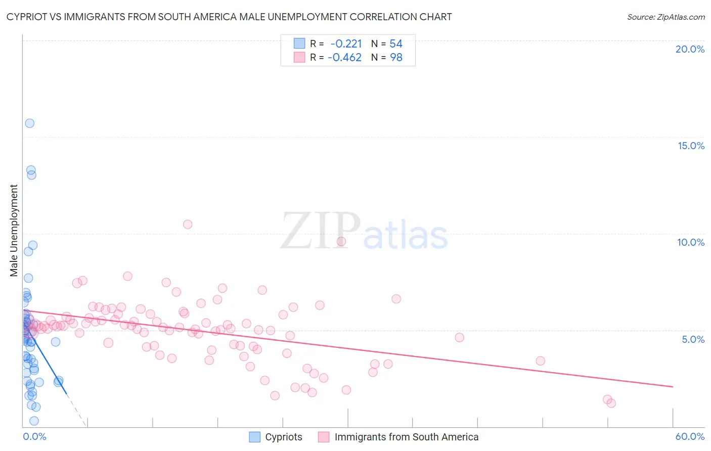 Cypriot vs Immigrants from South America Male Unemployment