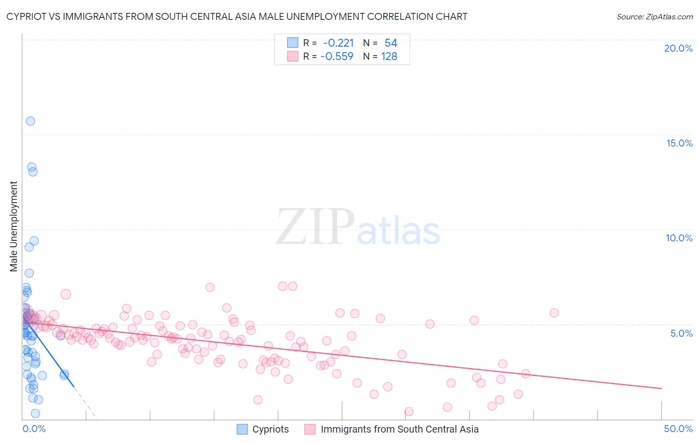 Cypriot vs Immigrants from South Central Asia Male Unemployment