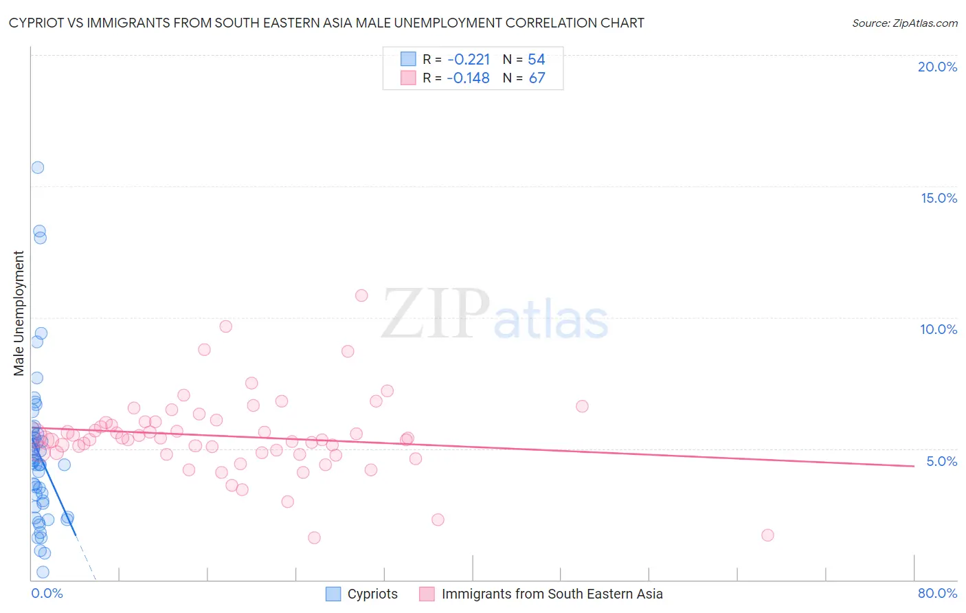 Cypriot vs Immigrants from South Eastern Asia Male Unemployment