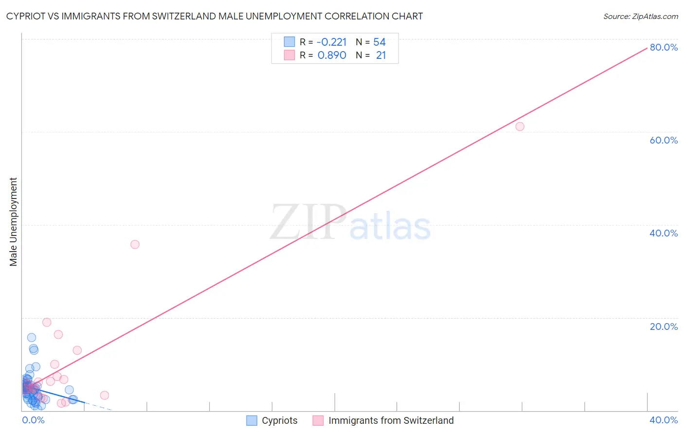 Cypriot vs Immigrants from Switzerland Male Unemployment