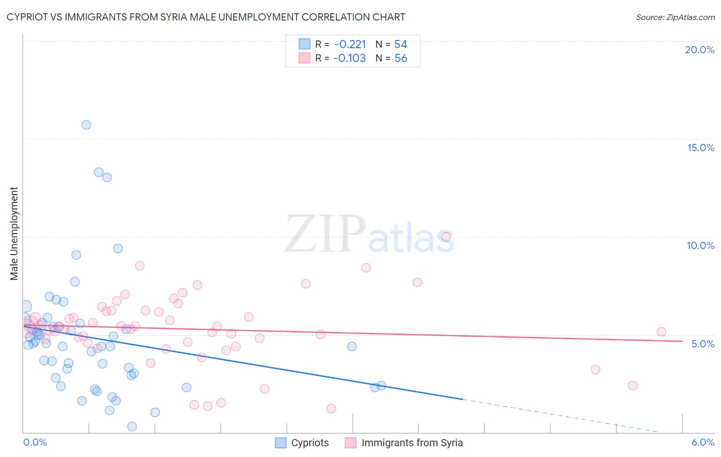 Cypriot vs Immigrants from Syria Male Unemployment