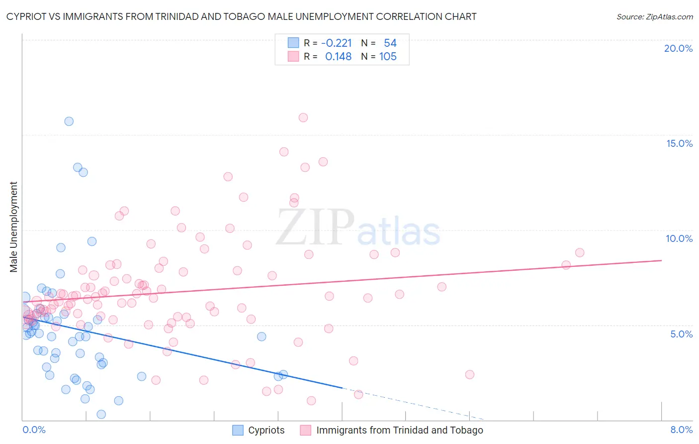 Cypriot vs Immigrants from Trinidad and Tobago Male Unemployment