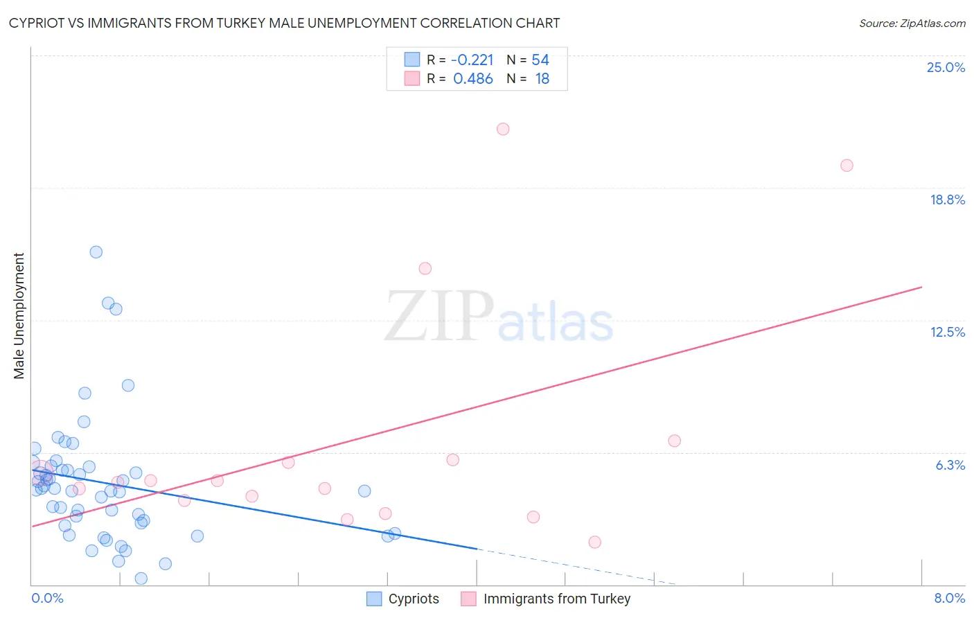 Cypriot vs Immigrants from Turkey Male Unemployment