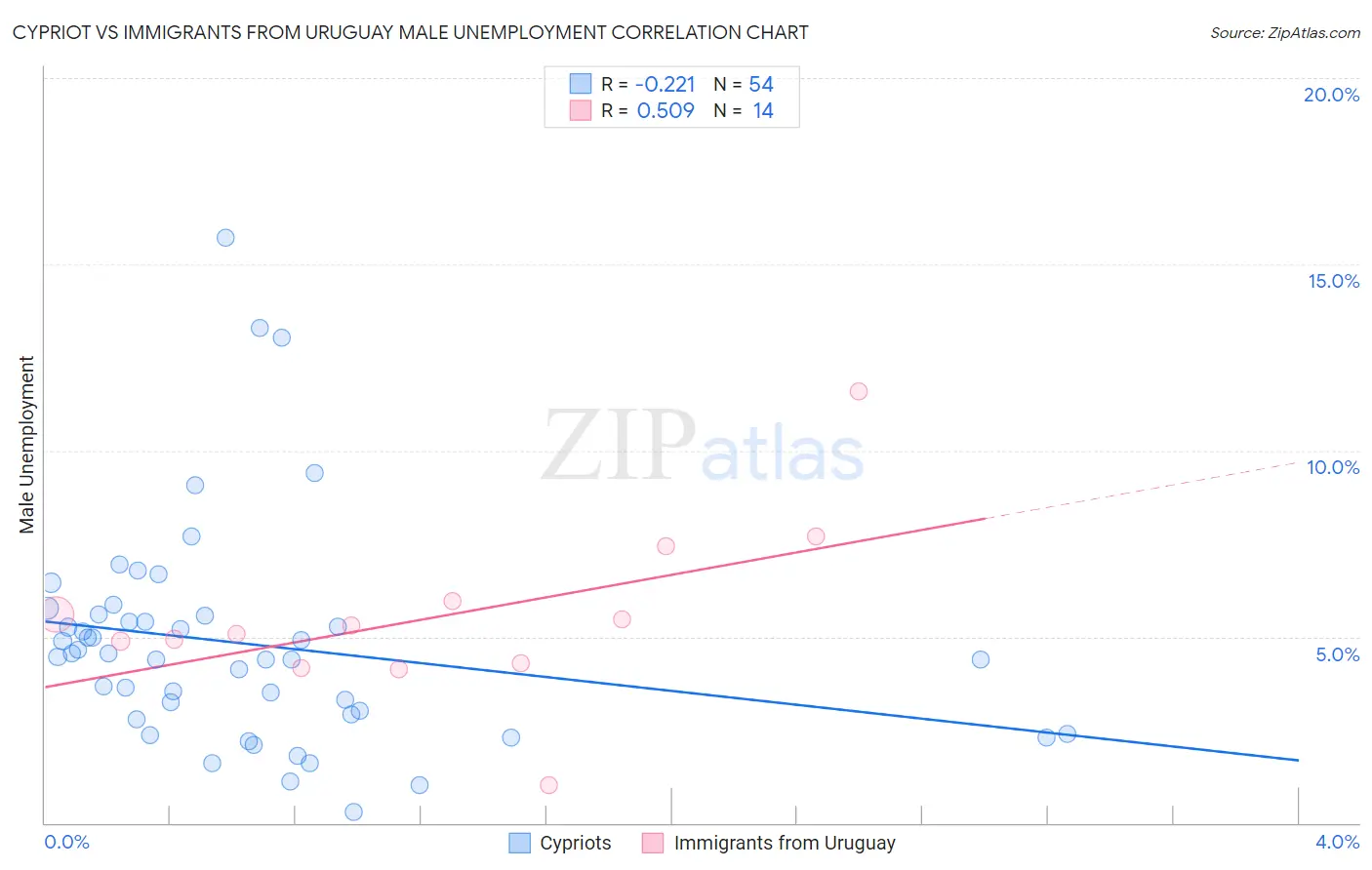 Cypriot vs Immigrants from Uruguay Male Unemployment