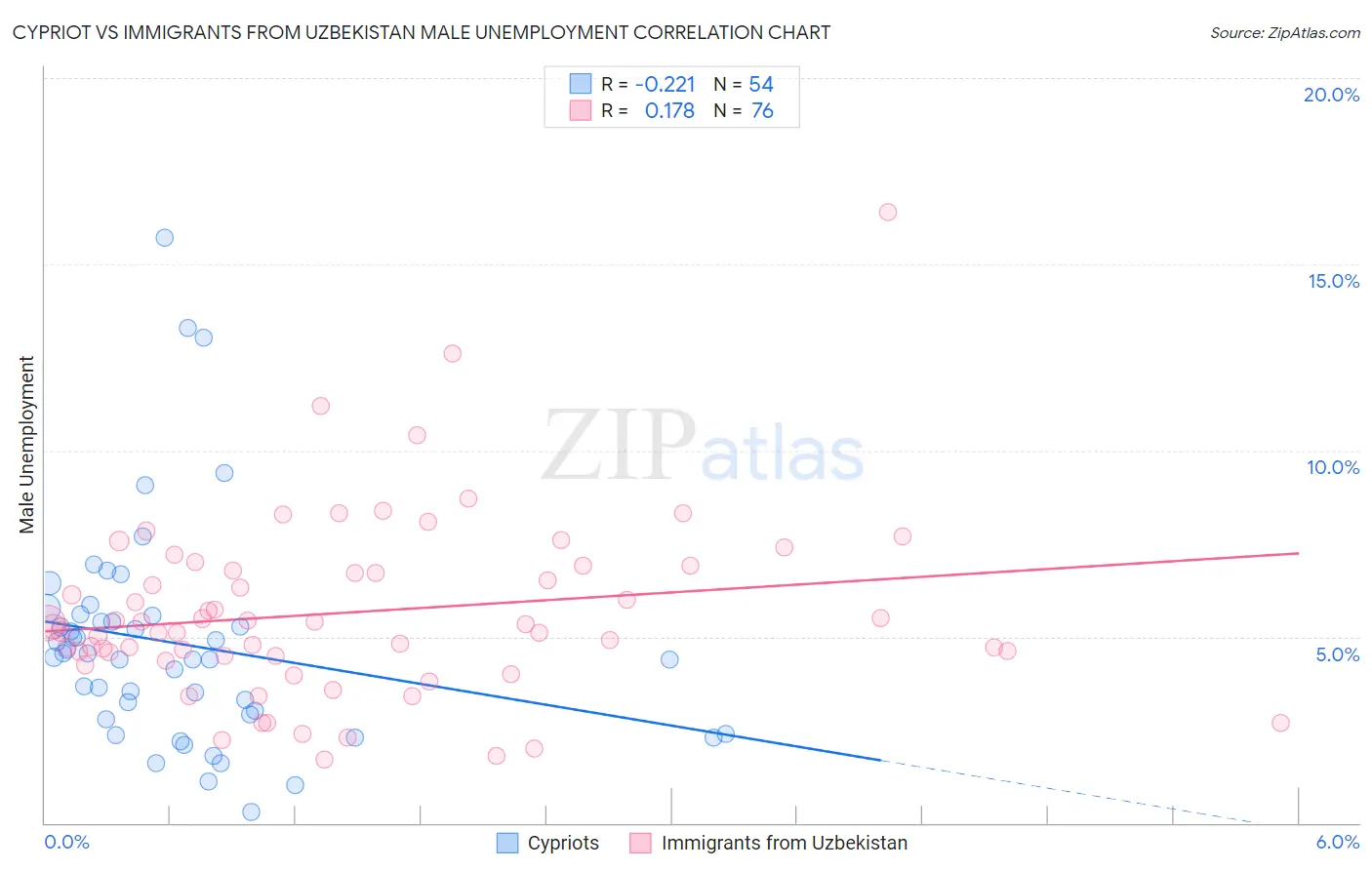 Cypriot vs Immigrants from Uzbekistan Male Unemployment