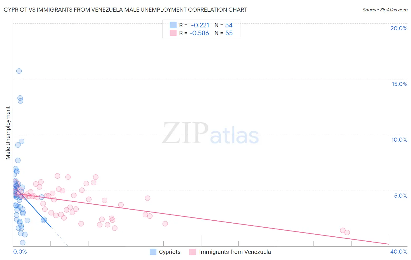 Cypriot vs Immigrants from Venezuela Male Unemployment