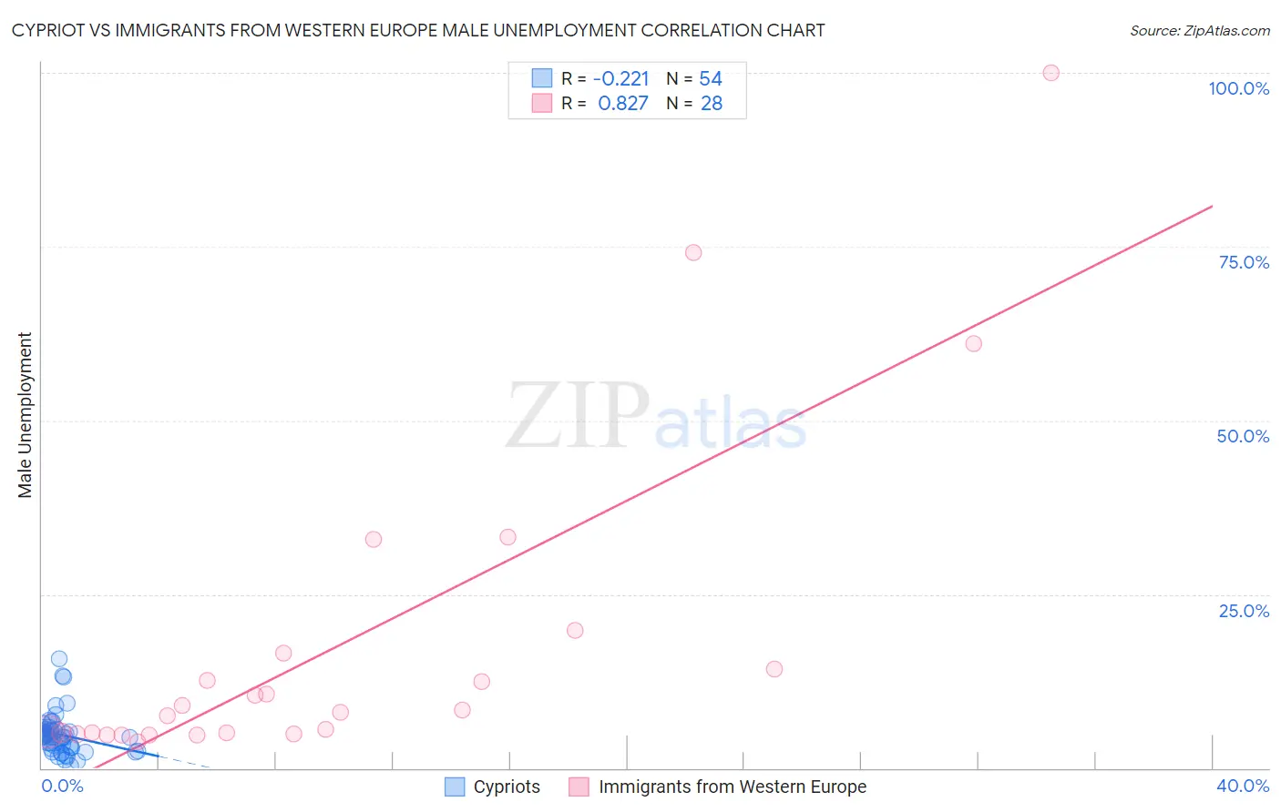 Cypriot vs Immigrants from Western Europe Male Unemployment