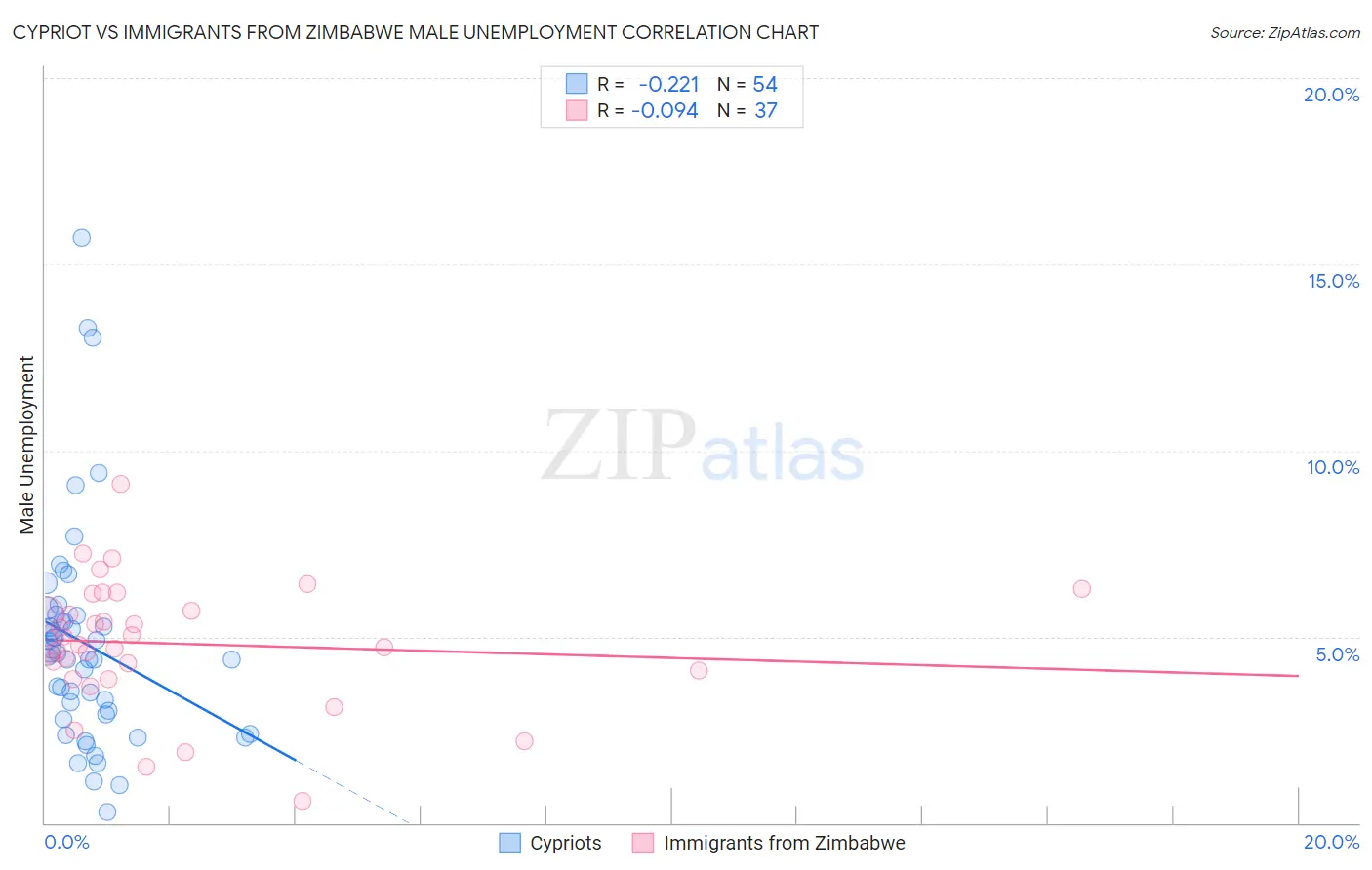 Cypriot vs Immigrants from Zimbabwe Male Unemployment