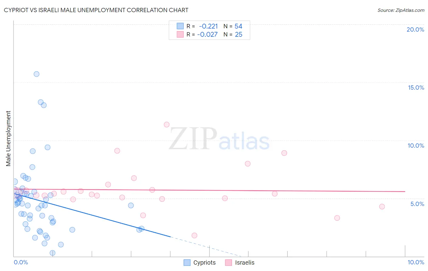 Cypriot vs Israeli Male Unemployment