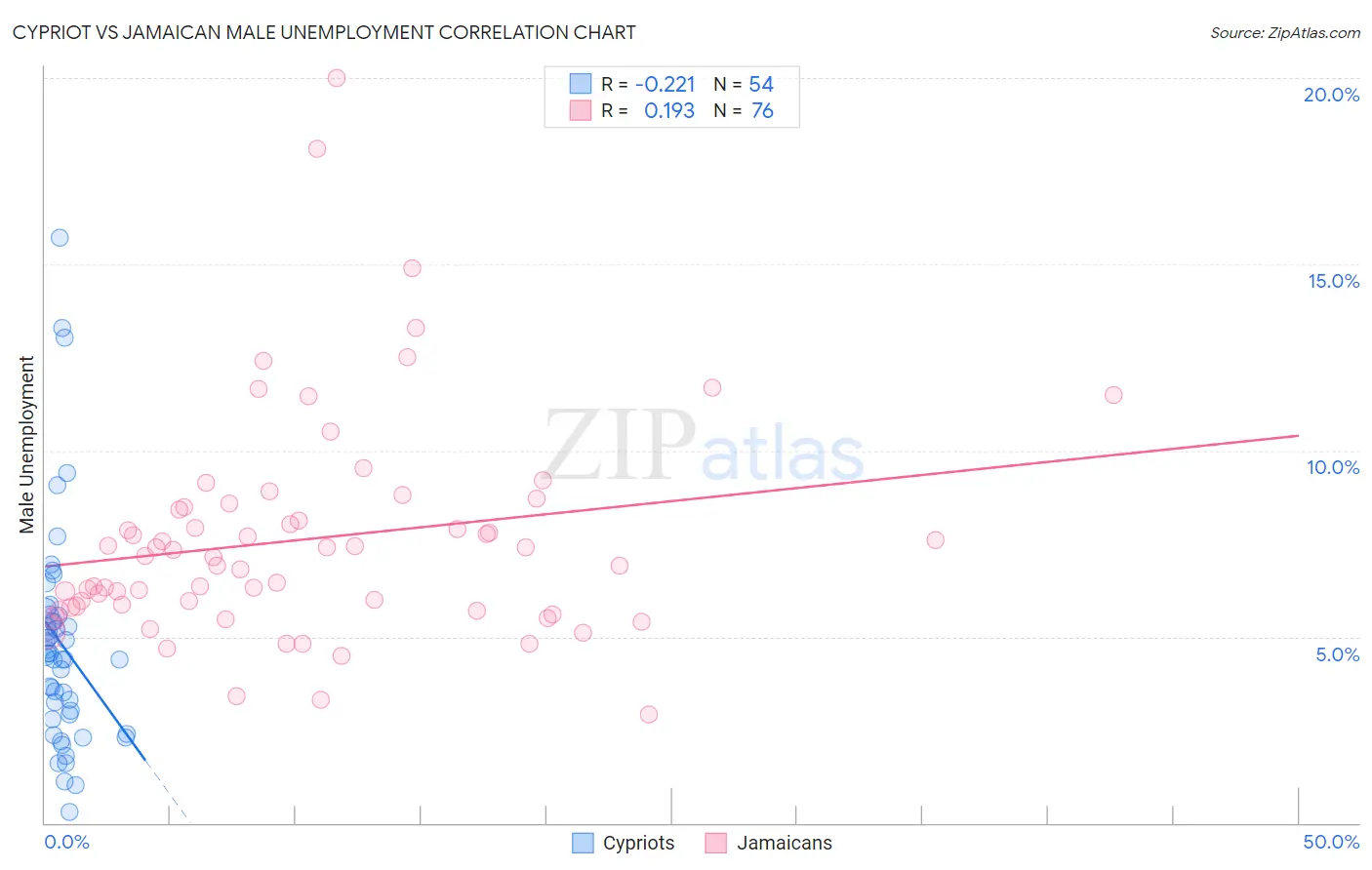 Cypriot vs Jamaican Male Unemployment