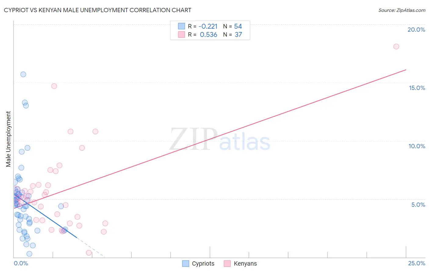 Cypriot vs Kenyan Male Unemployment