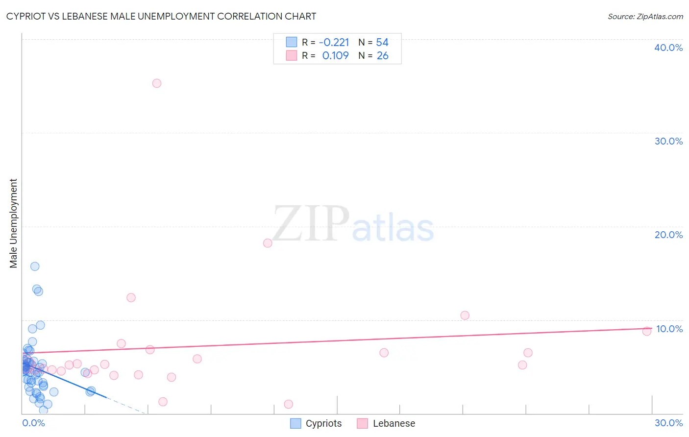 Cypriot vs Lebanese Male Unemployment