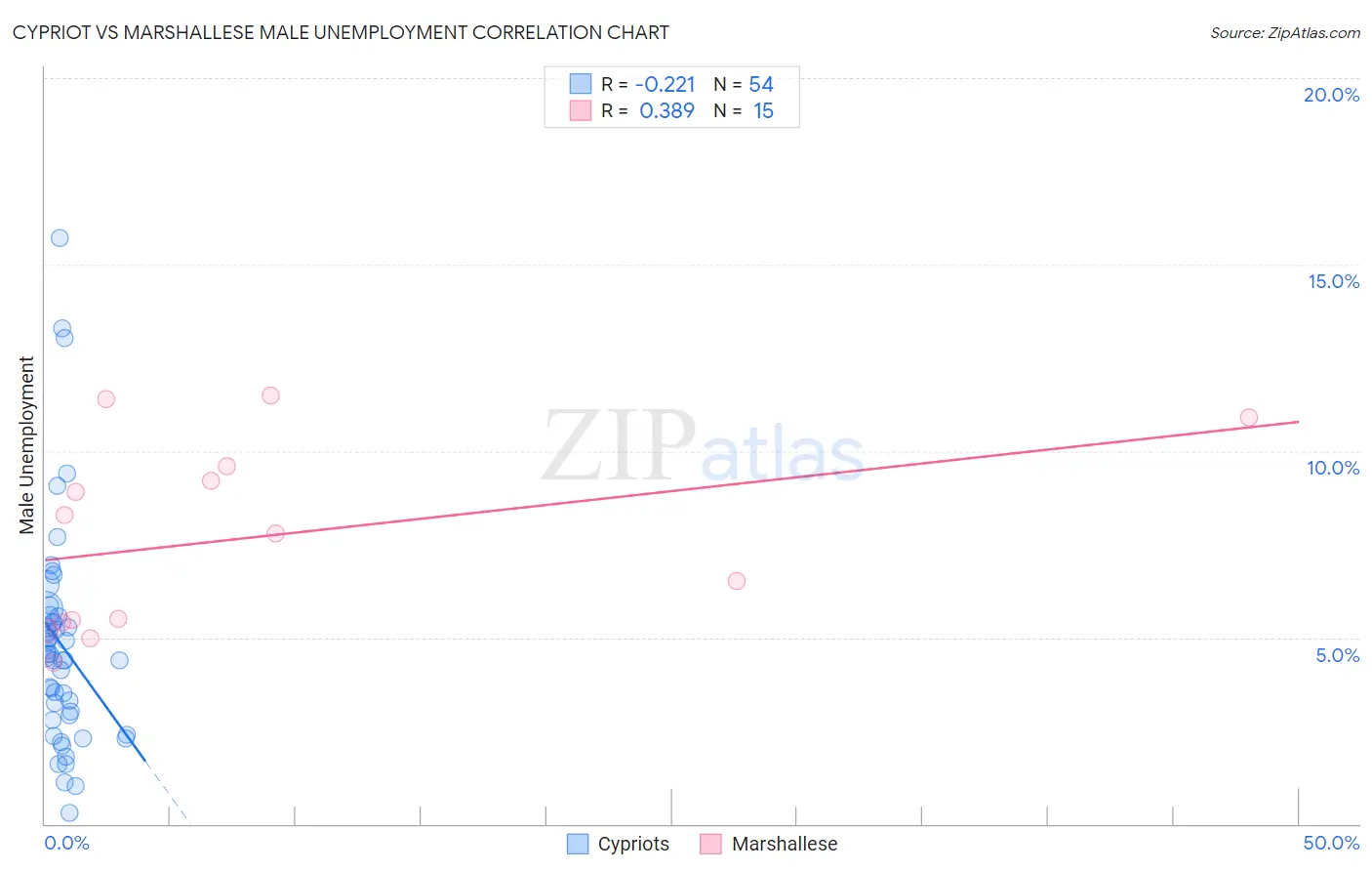 Cypriot vs Marshallese Male Unemployment